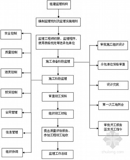 建设工程监理工作指导手册119页（甲级监理公司汇编、附表格）-监理总工作程序 