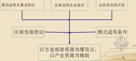 [成都]生态旅游产业园项目概念规划报告(附图丰富)-发展模式 