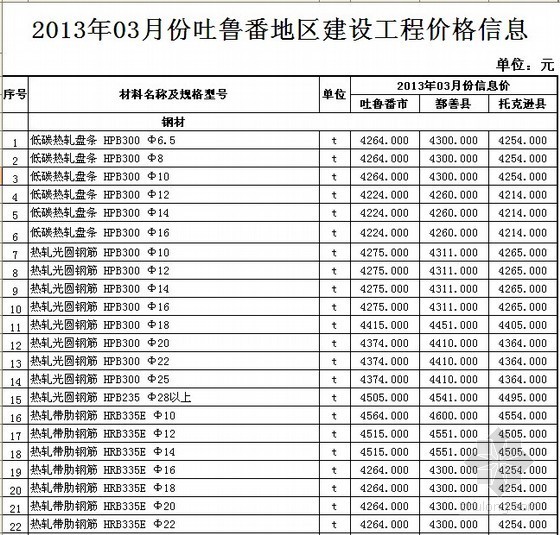 2013年6月份贵州省造价信息资料下载-[吐鲁番]2013年3月份建设工程价格信息