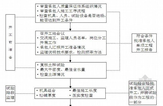 EPC质量控制流程图资料下载-[湖北]道路桥梁工程质量控制监理实施细则（流程图丰富）