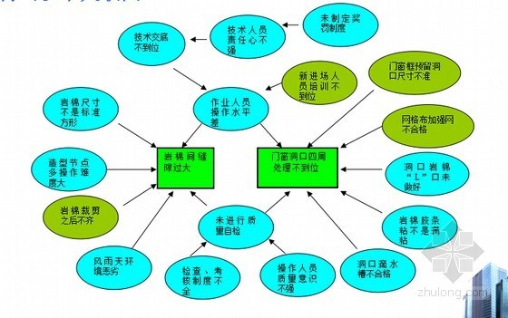 住宅楼外墙岩棉板粘贴资料下载-[QC成果]提高住宅楼外墙岩棉保温板粘贴合格率