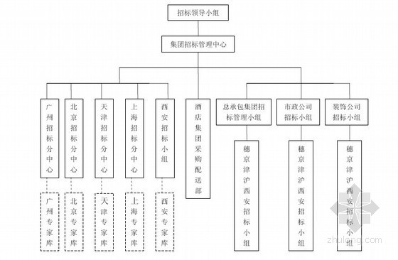 河南省招标实施细则资料下载-[标杆]房地产集团招标管理办法实施细则(招标实施)