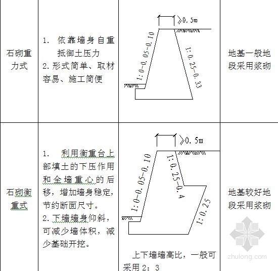 城市道路施工图设计中的块石挡土墙设计注意事项（43个要点）-常用挡土墙、驳岸的形式 