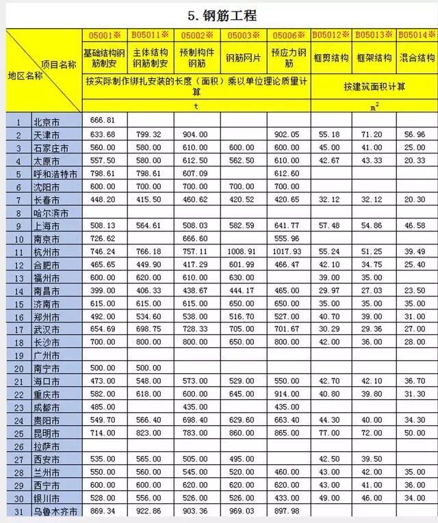 2016年土建各工种的人工成本咋样？_7