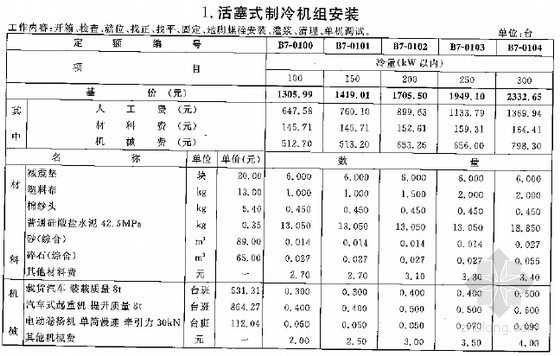 [最新]2015版广西安装工程消耗量定额537页(通风空调 常用册下)-活塞式制冷机组安装 