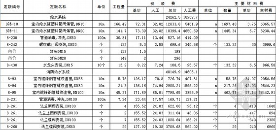 [安徽]新建8栋住宅楼安装工程预算书（全套图纸）-预算书 