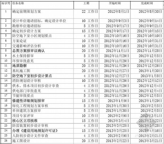 房地产办证流程资料下载-广州市房地产高层项目前期办证流程（2012年）