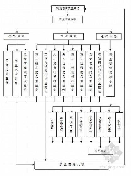 主体工程质量控制点资料下载-[安徽]尾矿库主体工程施工组织设计