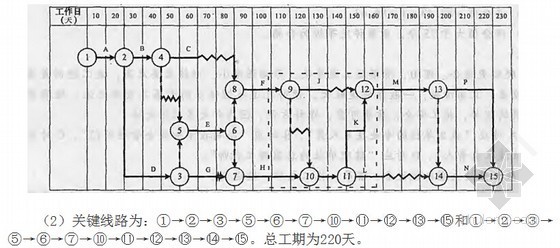 2015一级建造师公路实务备考189案例（96页）-时标网络图 