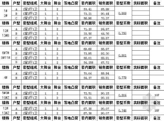 深圳住宅销售资料下载-某住宅项目户型销售面积计算
