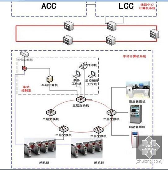 [河北]轨道交通afc系统供货及安装项目技术标1702页-通讯网络构成图