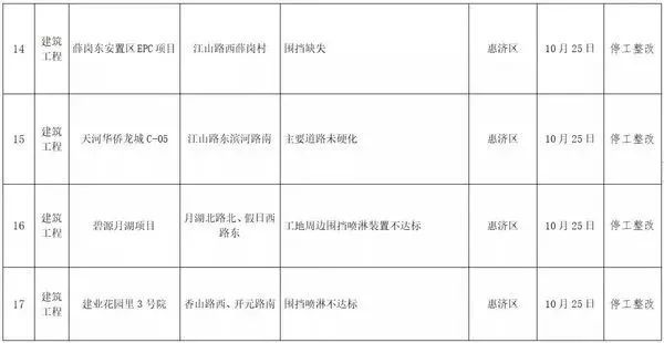 200多个工地停工整改之后，郑州再通报42个工地！_4