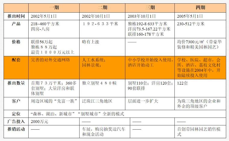 房地产开发流程及营销策划-凤凰城分期开发节奏