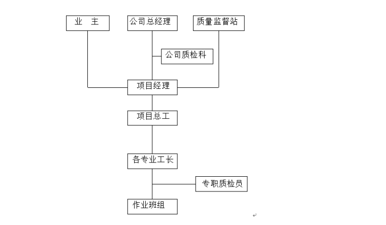 电厂人工挖孔灌注桩施工组织设计方案-项目质量保证体系