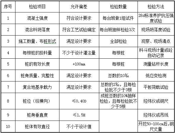 场地平整及地基处理工程施工方案-CFG桩施工的质量要求各项允许偏差