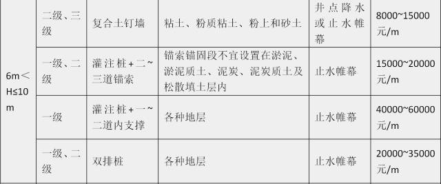 杜绝工地坍塌，先学学人家这样做基坑支护_35