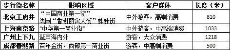 万达研究：照明应在商业建筑中承担起何种角色？_3