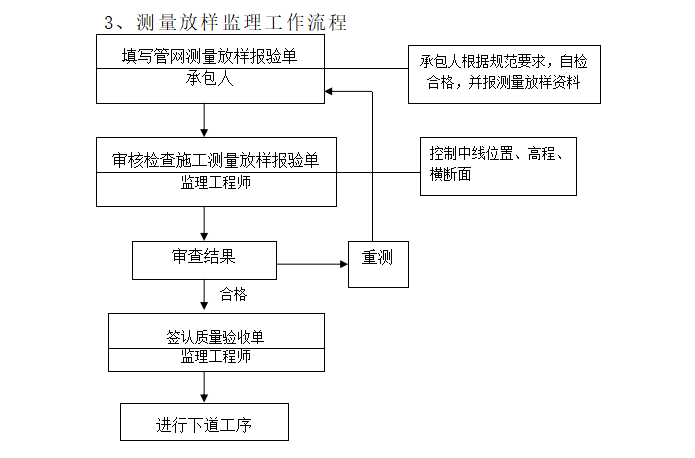 [管道工程]重庆市大渡口城区管网排水监理规划（共38页）-测量放样监理工作流程