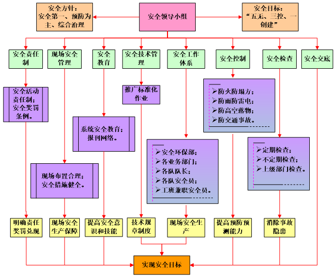 首都地区环线高速公路土建总体施工组织设计(123页)_5