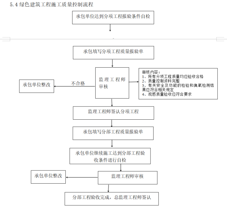 绿色建筑工程监理实施细则-绿色建筑工程施工质量控制流程