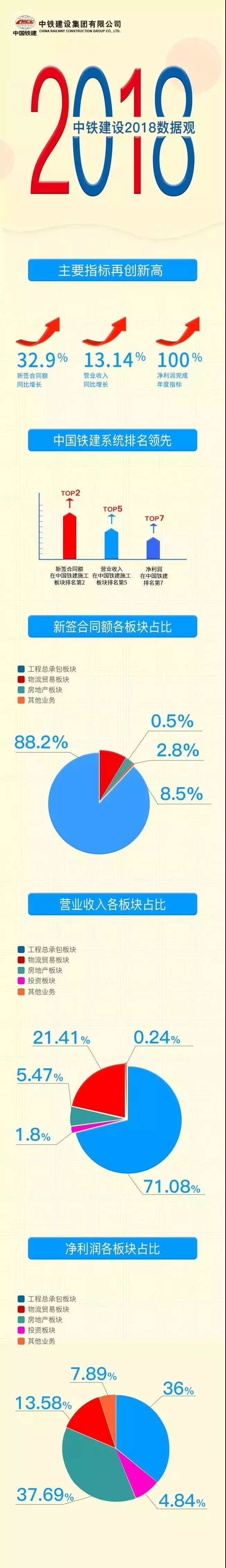一建2019市政资料下载-一图读懂中铁建2019如何发展