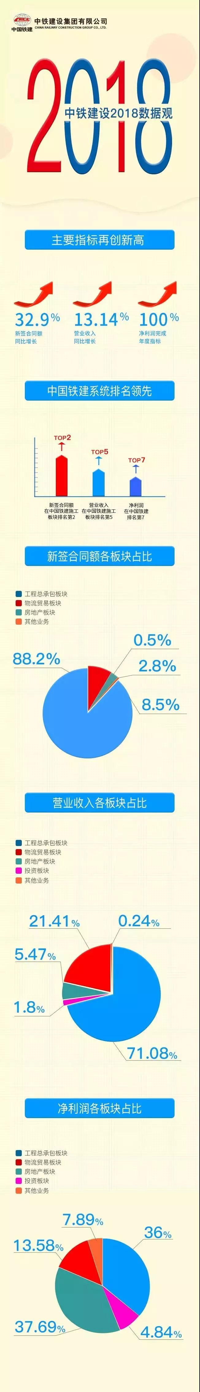 一建市政数字总结资料下载-一图读懂中铁建2019如何发展