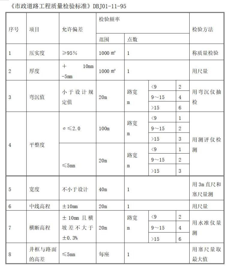 市政工程监理大纲范本（道路工程、排水工程、交通工程等）-市政道路工程质量检验标准