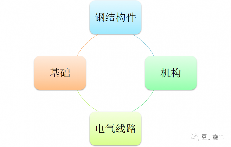 工地上都有哪些起重机械设备？——塔吊详解及安全检查要点总结_5