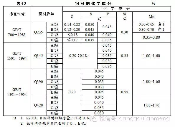 巧学看钢结构施工图！_2