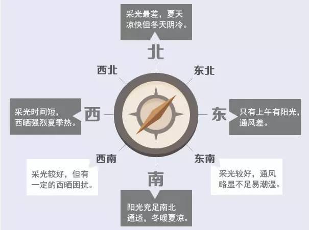 房屋建筑规范大全资料下载-最全买房攻略：房屋朝向怎么选？房屋朝向风水大全！