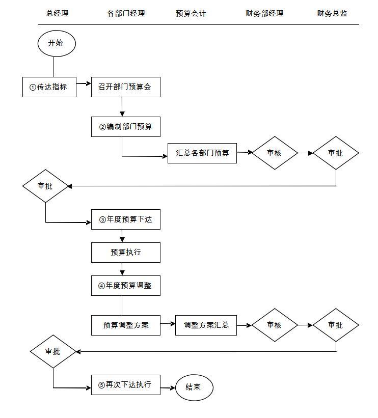 房地产公司财务管理制度及流程图-年度预算编制程序