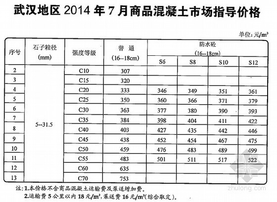 武汉2014年7月资料下载-[武汉]2014年7月商品混凝土市场指导价格