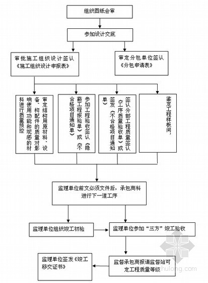 [安徽]厂房设备安装监理大纲(包含土建工程 附图丰富)-流程图 