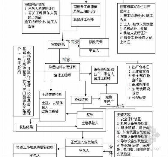 机场办公楼及信息楼工程监理大纲（650页 流程图 表格）-电梯工程监理工作流程 