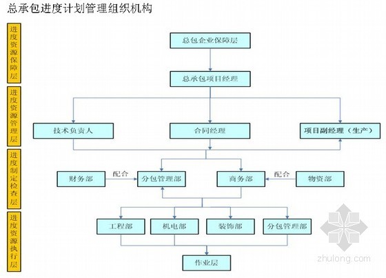 小型售楼部建筑方案资料下载-建筑工程总承包管理方案