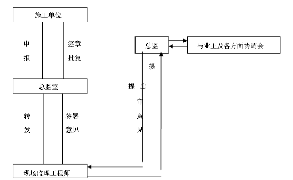 [广东]高层住宅小区工程监理实施细则（16项分部工程质控措施）-开工申请核签程序图.png