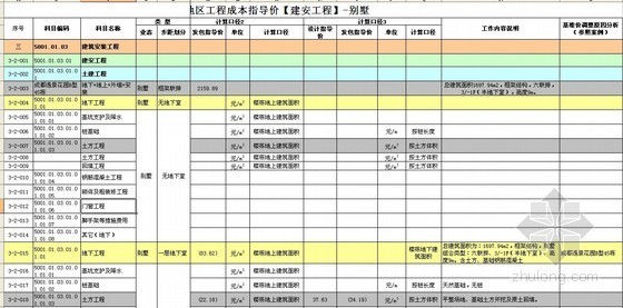 [成都]高层住宅及别墅项目房地产开发成本测算实例（含软装标准）全套表格-表格3 