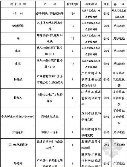 广东省竣工报告资料下载-广东某建筑工程竣工总结报告