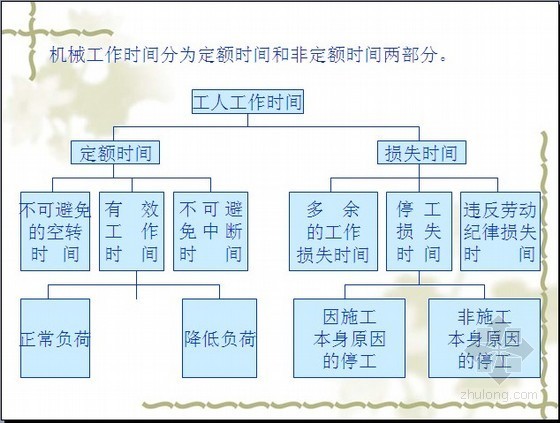 工程建设定额讲义大全及定额计算实例（施工定额+预算定额+消耗量定额）213页-机械工作时间的分类 