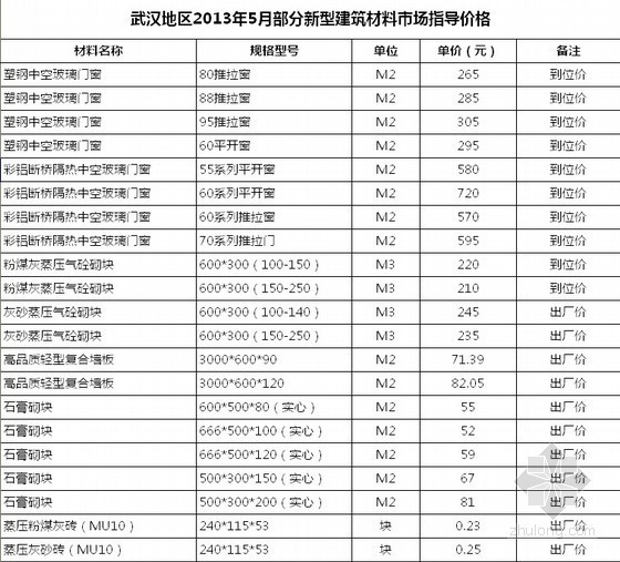 2013年武汉造价信息资料下载-[武汉]2013年5月建设工程材料信息价（全套EXCEL）
