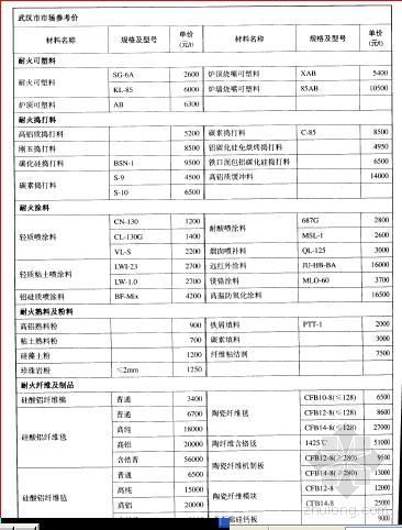炉窑砌筑方案资料下载-2007年6月湖北省炉窑砌筑工程材料价格信息