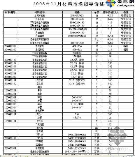 淮安市2008年11月材料市场指导价信息