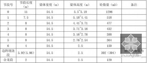 [广西]54.5m宽矮塔斜拉桥三向预应力单箱三室主梁悬臂支架现浇施工方案103页-主梁施工节段划分表