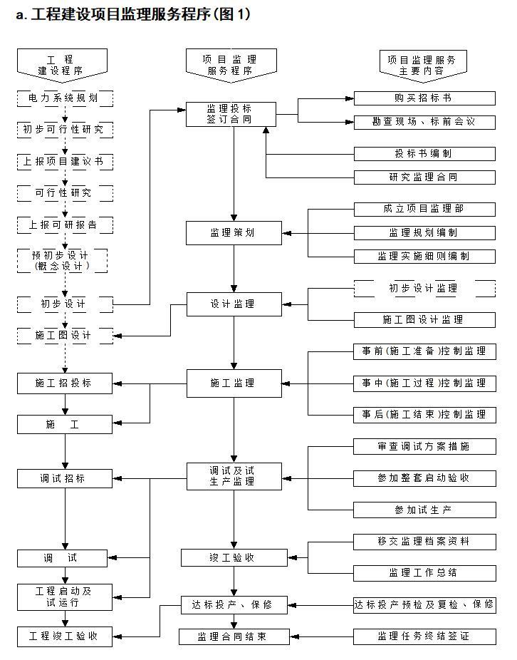 [湖北]水利水电工程监理大纲范本-工程建设项目监理服务程序