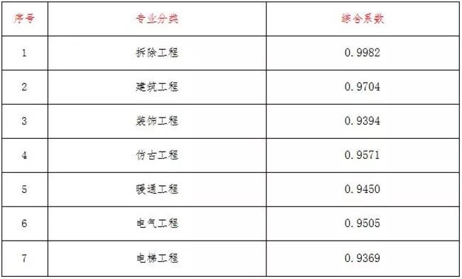 关于调整我省建设工程计价依据的通知_13