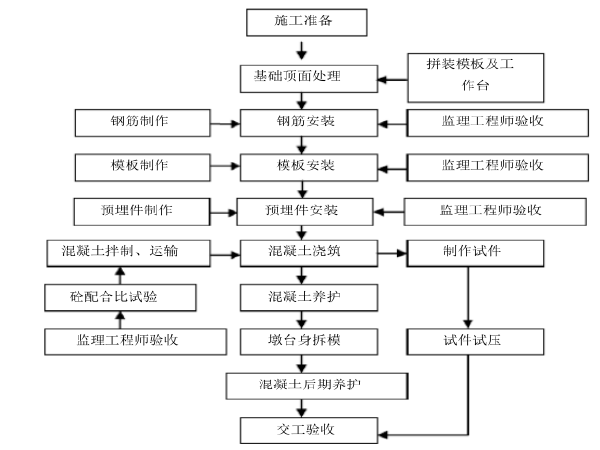 重力式墩台计算资料下载-桥涵工程墩台身施工技术交底