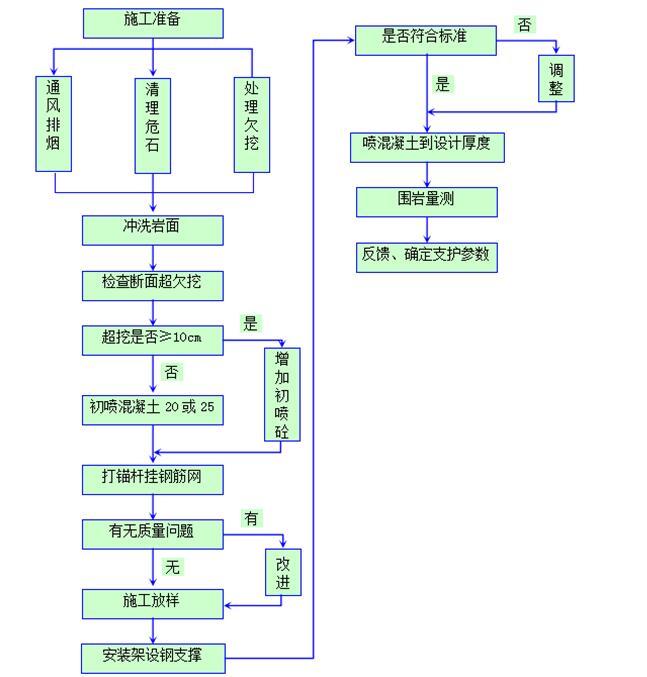 [云南]高速公路总体实施性施工组织设计（230余页）-初期支护施工程序图