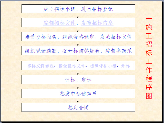 建筑施工招标投标讲解（89页）-施工招标工作程序图