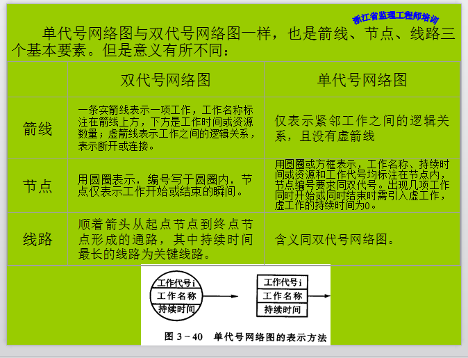 浙江省监理工程师考试培训资料-单代号网络图与双代号网络图的区别