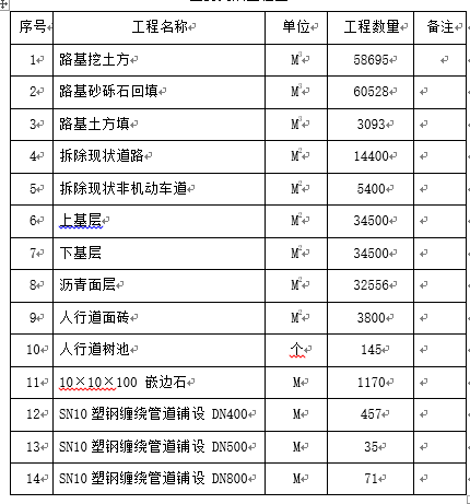 某(市政道路)施工总结Word版（共46页）_2